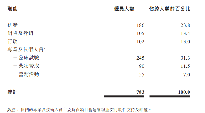 太美医疗科技上市即破发30%：SaaS通病未解、营收增速降至个位数、持续亏损“失血”客户流失-第2张图片