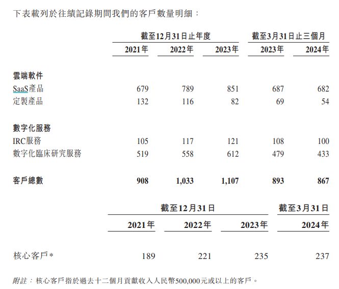 太美医疗科技上市即破发30%：SaaS通病未解、营收增速降至个位数、持续亏损“失血”客户流失-第3张图片
