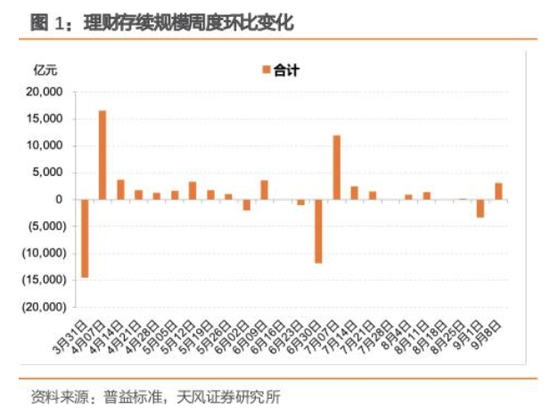 9月央行净买入国债面值2000亿元，较8月“翻倍”！长期国债收益率快速回升，央行还会继续净买入国债吗？-第2张图片