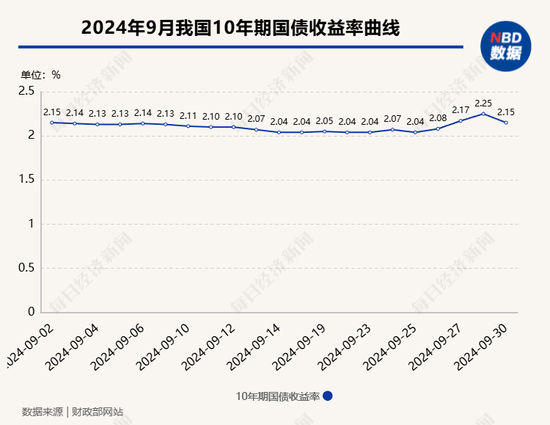 9月央行净买入国债面值2000亿元，较8月“翻倍”！长期国债收益率快速回升，央行还会继续净买入国债吗？-第3张图片