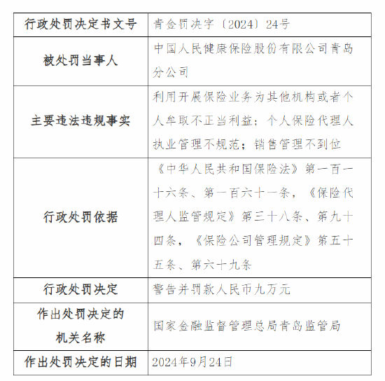 人保健康青岛分公司被罚9万元：因利用开展保险业务为其他机构或者个人牟取不正当利益等三项违法违规事实-第1张图片