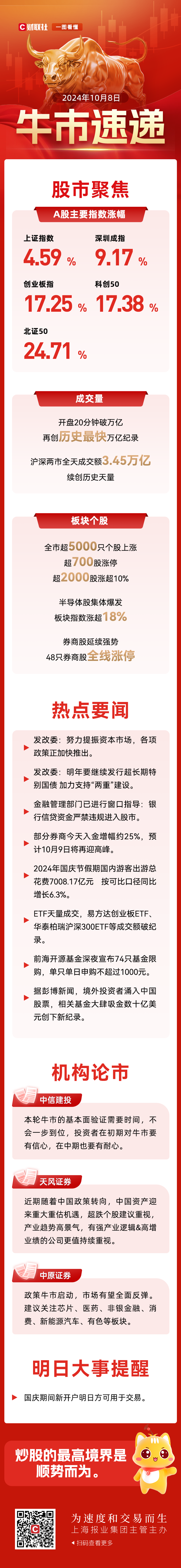 晚报| 巨震！A股各项新纪录纷纷诞生 ！入金潮，预计10月9日将再迎高峰！10月8日影响市场重磅消息汇总-第1张图片