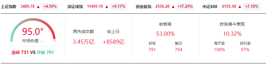 晚报| 巨震！A股各项新纪录纷纷诞生 ！入金潮，预计10月9日将再迎高峰！10月8日影响市场重磅消息汇总-第2张图片