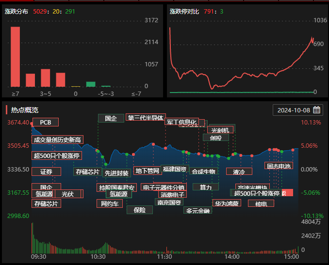 晚报| 巨震！A股各项新纪录纷纷诞生 ！入金潮，预计10月9日将再迎高峰！10月8日影响市场重磅消息汇总-第4张图片
