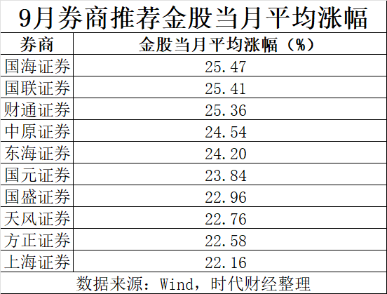 牛市来了，股票该怎么买？多只券商股入围10月金股，9月国海证券荐股最准-第1张图片