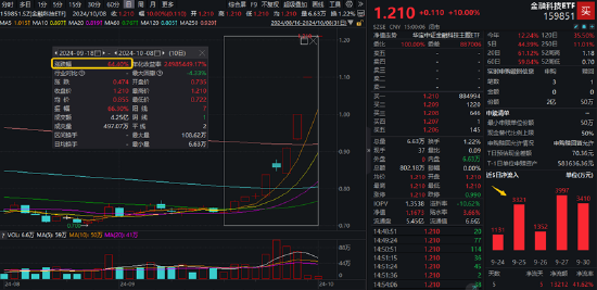 市场最强音？！金融科技大面积涨停，金融科技ETF（159851）斩获三连板，龙头近10日暴涨超354%！-第2张图片