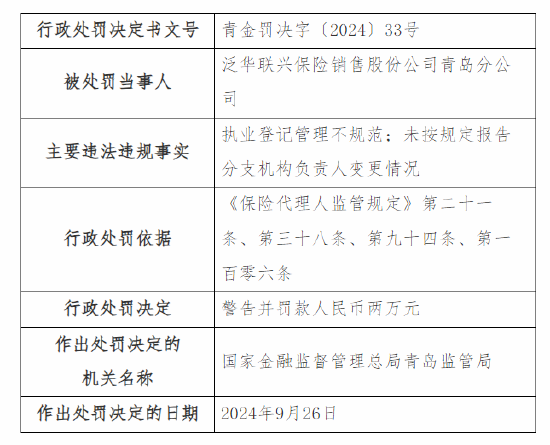 泛华联兴青岛分公司被罚：因执业登记管理不规范 未按规定报告分支机构负责人变更情况-第1张图片