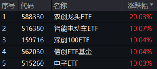 A股成交额首次突破3万亿元！泛科技集体狂欢，双创龙头ETF再现20CM涨停！48股牢牢封板，券商ETF强势3连板！-第1张图片