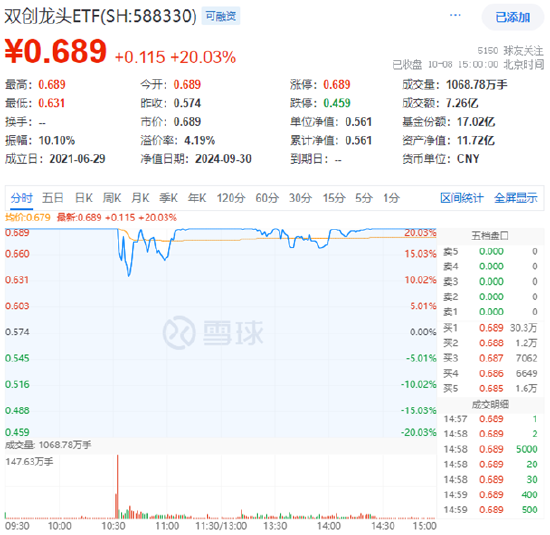 A股成交额首次突破3万亿元！泛科技集体狂欢，双创龙头ETF再现20CM涨停！48股牢牢封板，券商ETF强势3连板！-第2张图片