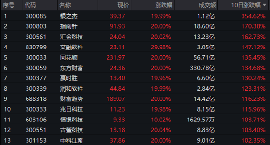 A股成交额首次突破3万亿元！泛科技集体狂欢，双创龙头ETF再现20CM涨停！48股牢牢封板，券商ETF强势3连板！-第8张图片