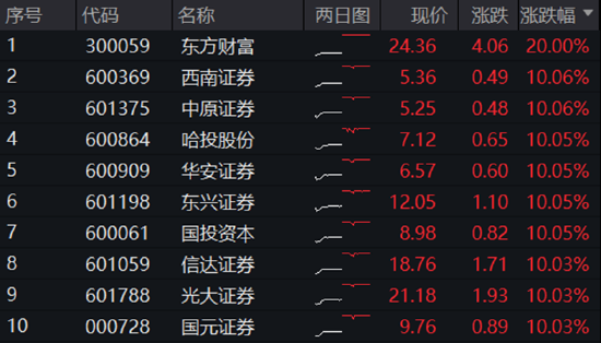 A股成交额首次突破3万亿元！泛科技集体狂欢，双创龙头ETF再现20CM涨停！48股牢牢封板，券商ETF强势3连板！-第11张图片