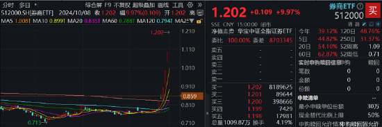 A股成交额首次突破3万亿元！泛科技集体狂欢，双创龙头ETF再现20CM涨停！48股牢牢封板，券商ETF强势3连板！-第12张图片