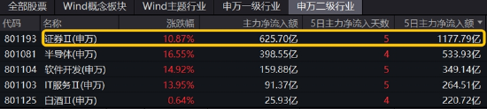 A股成交额首次突破3万亿元！泛科技集体狂欢，双创龙头ETF再现20CM涨停！48股牢牢封板，券商ETF强势3连板！-第13张图片