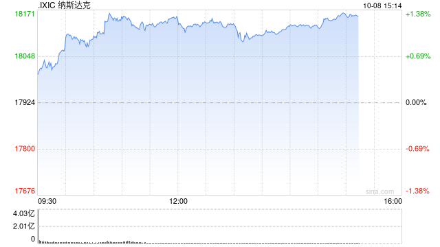 尾盘：美股维持涨势 原油价格大幅下跌-第2张图片