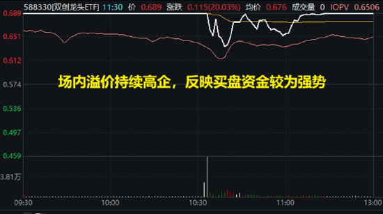 买爆了！创业板、科创板双双飙涨，硬科技宽基—双创龙头ETF（588330）再现20CM涨停！-第2张图片
