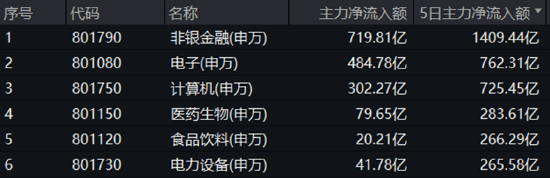 买爆了！创业板、科创板双双飙涨，硬科技宽基—双创龙头ETF（588330）再现20CM涨停！-第3张图片