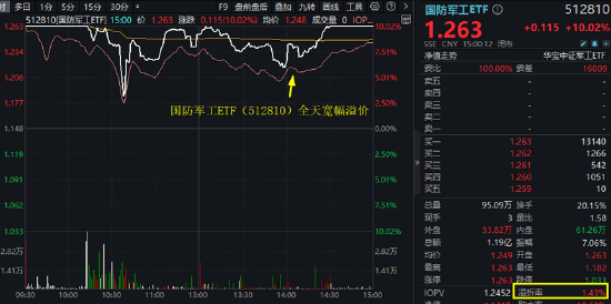 炸裂开局！国防军工ETF（512810）8年来首次两连板！21只成份股涨停！买盘太汹涌，收盘溢价率仍达1.43%-第1张图片