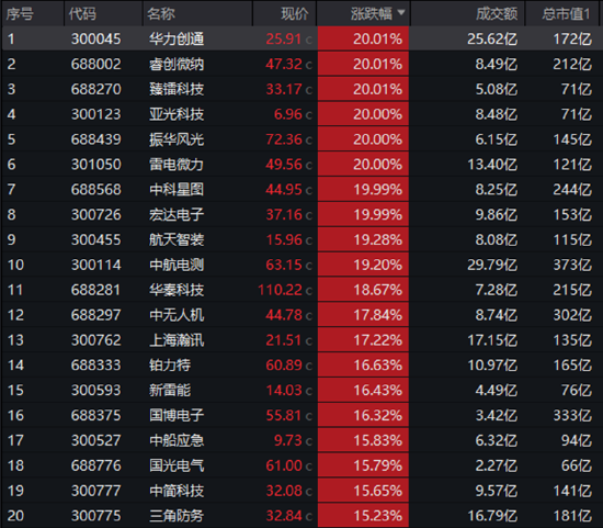 炸裂开局！国防军工ETF（512810）8年来首次两连板！21只成份股涨停！买盘太汹涌，收盘溢价率仍达1.43%-第3张图片
