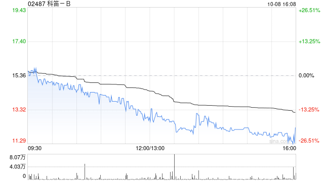 科笛-B10月8日斥资25.62万港元回购1.88万股-第1张图片