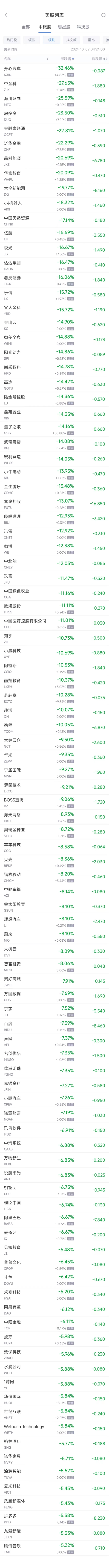 周二热门中概股普跌 纳斯达克中国金龙指数跌6.85%-第2张图片