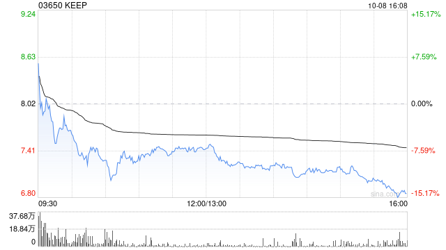 KEEP10月8日斥资109.22万港元回购15万股-第1张图片
