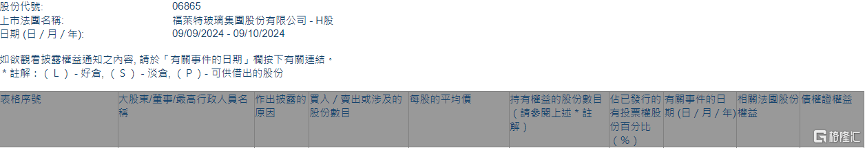 福莱特玻璃(06865.HK)遭摩根大通减持195.2万股-第1张图片