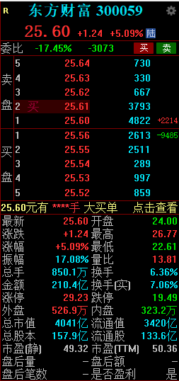 东方财富早间探底回升 成交额超200亿元-第2张图片