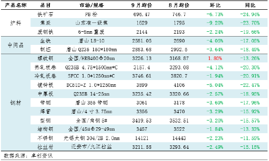 月度跟踪：9月钢铁产业链数据全景及传导逻辑分析-第3张图片