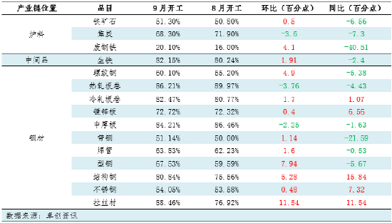 月度跟踪：9月钢铁产业链数据全景及传导逻辑分析-第4张图片