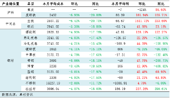 月度跟踪：9月钢铁产业链数据全景及传导逻辑分析-第5张图片
