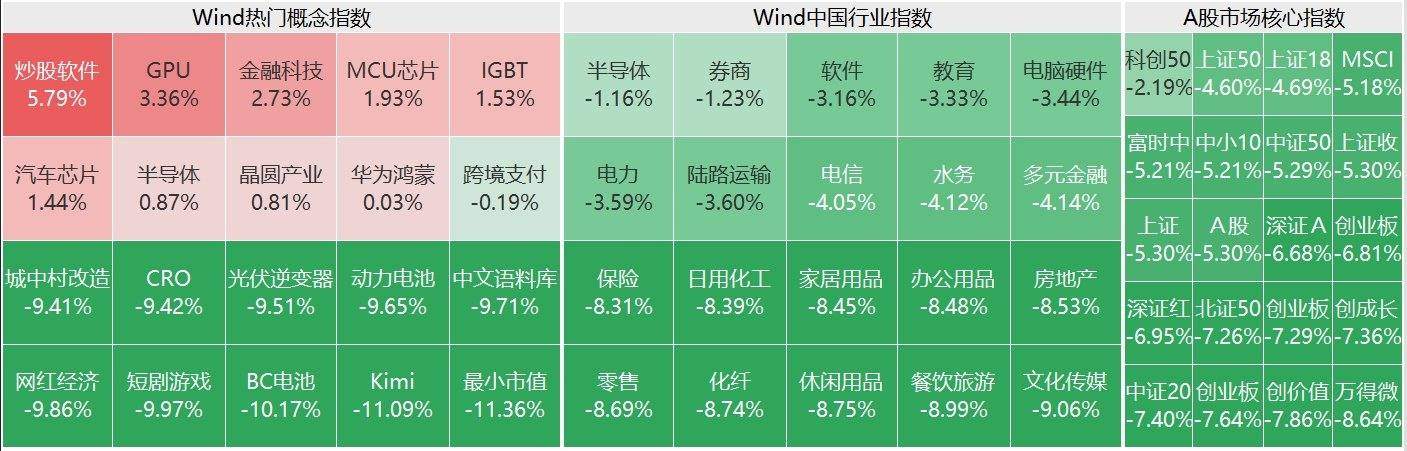 A股巨震回调！午评：沪指跌5.3%，创业板指跌7.29%，北证50指数跌7.26%，超5000股下跌，半日成交19606亿缩量5420亿-第1张图片