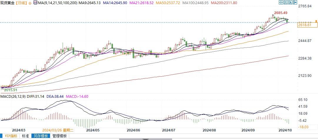 金价回调但市场积极逢低买入，最终可能一路升至3000美元！-第2张图片