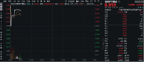 超百亿主力资金狂涌！信创ETF基金（562030）逆市活跃，盘中涨超7%！为何赛点2.0要关注信创？-第2张图片