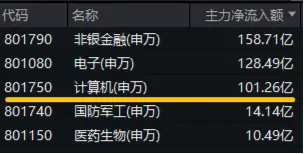 超百亿主力资金狂涌！信创ETF基金（562030）逆市活跃，盘中涨超7%！为何赛点2.0要关注信创？-第3张图片