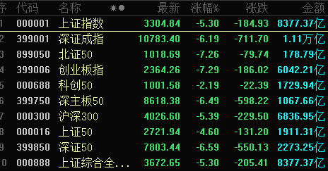 近1300股跌超10%，招保万金全跌停！“人气王”创历史，半日成交突破600亿-第1张图片