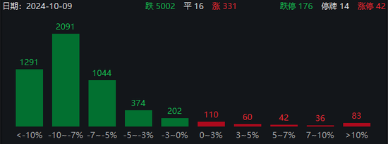 近1300股跌超10%，招保万金全跌停！“人气王”创历史，半日成交突破600亿-第3张图片