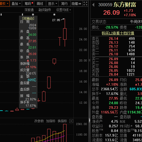 近1300股跌超10%，招保万金全跌停！“人气王”创历史，半日成交突破600亿-第4张图片