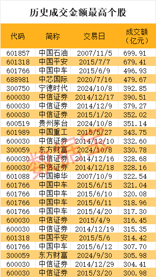 近1300股跌超10%，招保万金全跌停！“人气王”创历史，半日成交突破600亿-第5张图片