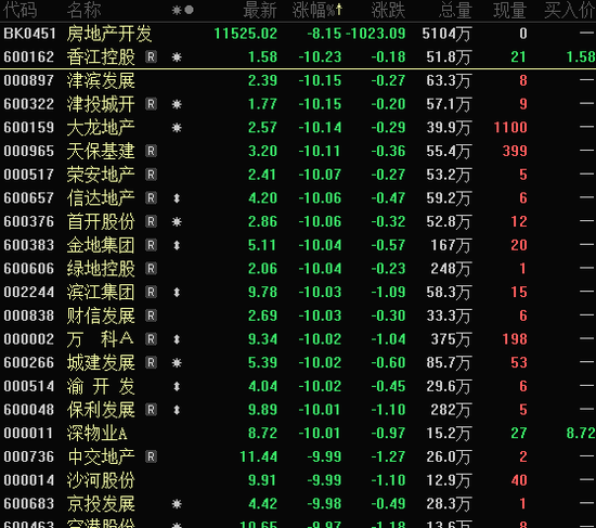 近1300股跌超10%，招保万金全跌停！“人气王”创历史，半日成交突破600亿-第7张图片