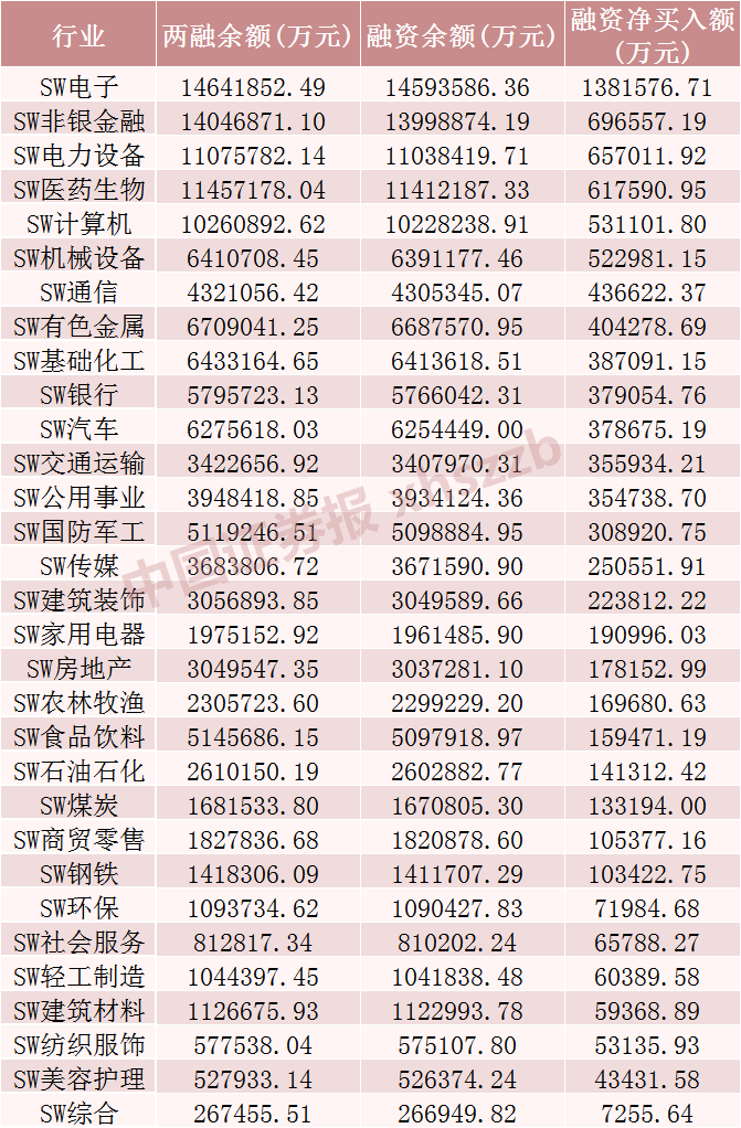 罕见！A股市场融资余额一天增加超1000亿元-第1张图片