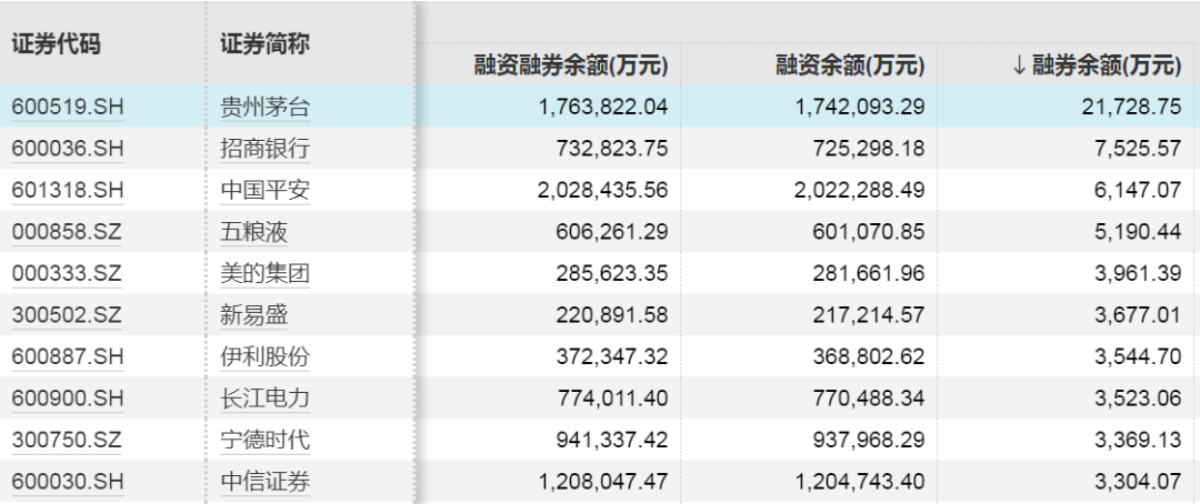 罕见！A股市场融资余额一天增加超1000亿元-第5张图片