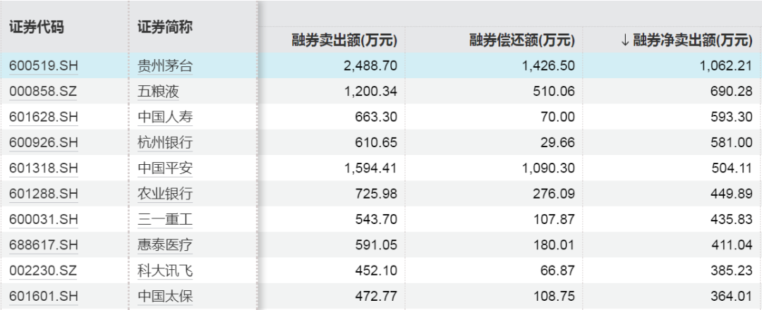 罕见！A股市场融资余额一天增加超1000亿元-第6张图片