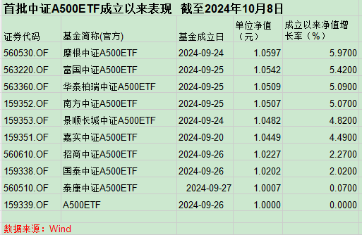 牛市前夕的爆款A500ETF，踏空3300点！券商“逼单”背后的买方投顾转型之困-第1张图片