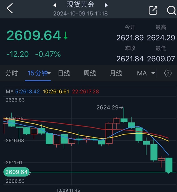 黄金短线突然遭到抛售！金价刚刚跌破2610美元 美联储纪要来袭如何交易黄金？-第2张图片