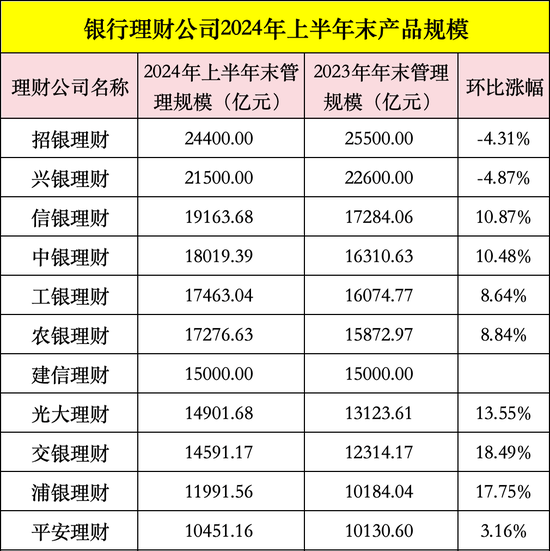 年内再换帅 财富管理老将王洪栋拟任信银理财董事长-第5张图片