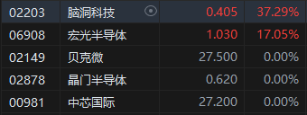 收评：港股恒指收跌1.38% 科指跌1.17%中资券商股跌幅居前-第4张图片
