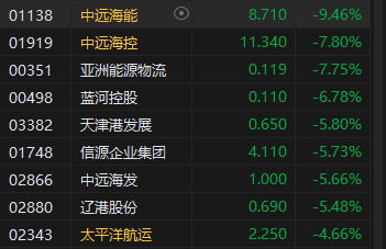 收评：港股恒指收跌1.38% 科指跌1.17%中资券商股跌幅居前-第5张图片