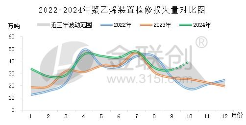 【聚乙烯】供应缓慢回归 短期上涨势头或将受阻-第3张图片
