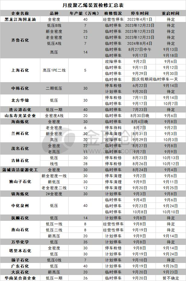 【聚乙烯】供应缓慢回归 短期上涨势头或将受阻-第4张图片