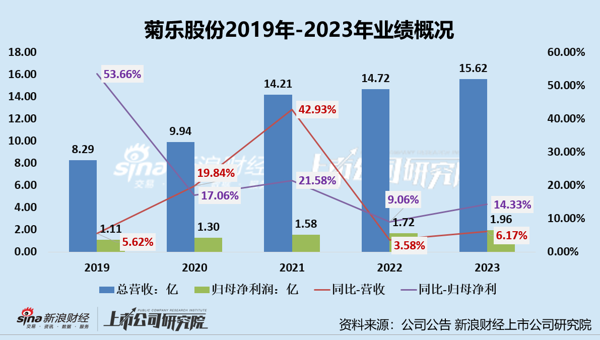 菊乐股份：困于西南地区的奶企四闯IPO无果欲转战北交所 带“硬伤”闯关胜算几何？-第1张图片